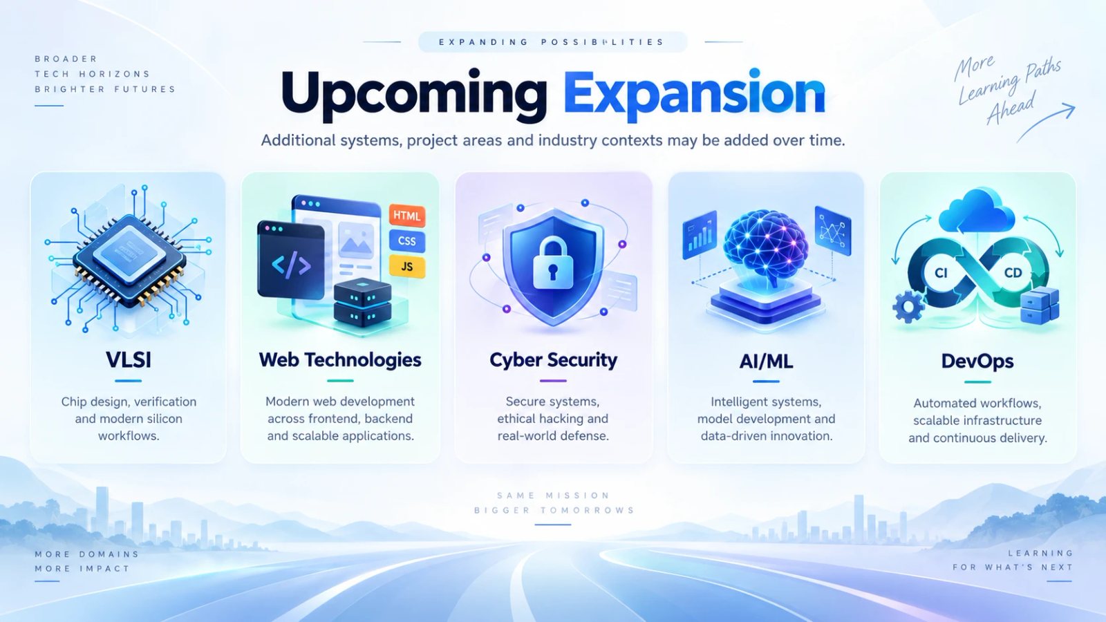 Upcoming expansion — additional systems, project areas and industry contexts may be added over time: VLSI (chip design, verification and modern silicon workflows), Web Technologies (modern web development across frontend, backend and scalable applications), Cyber Security (secure systems, ethical hacking and real-world defense), AI/ML (intelligent systems, model development and data-driven innovation), DevOps (automated workflows, scalable infrastructure and continuous delivery)